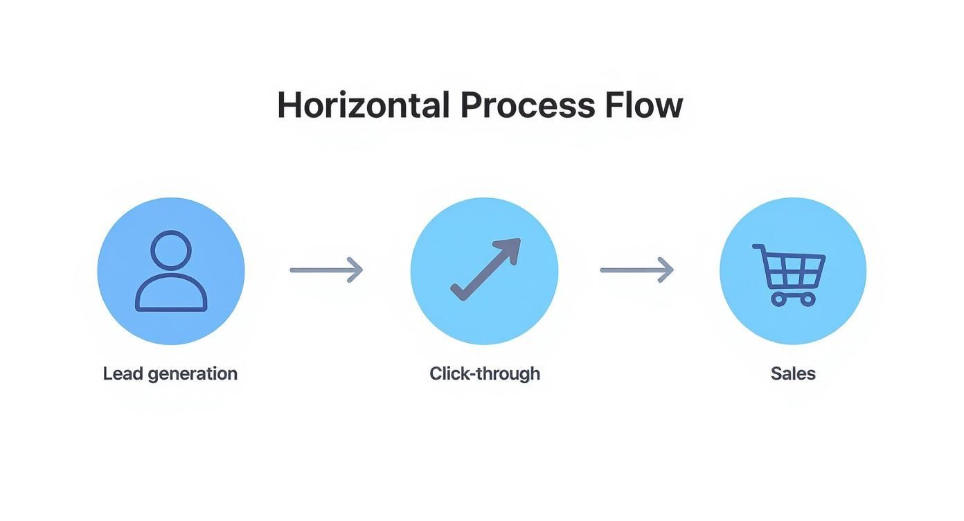Horizontaal processchema toont de stappen van leadgeneratie via click-through naar verkoop conversie