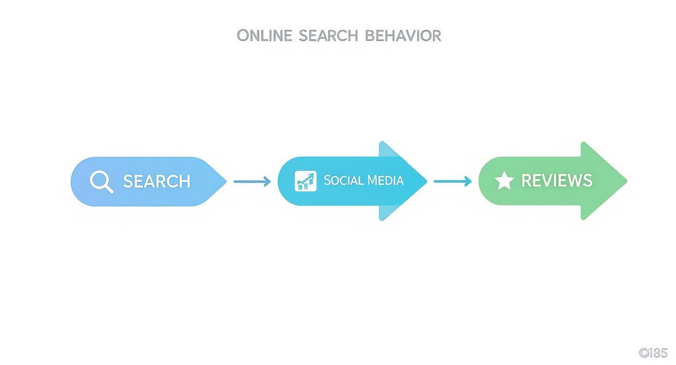 Infographic about customer journey fases