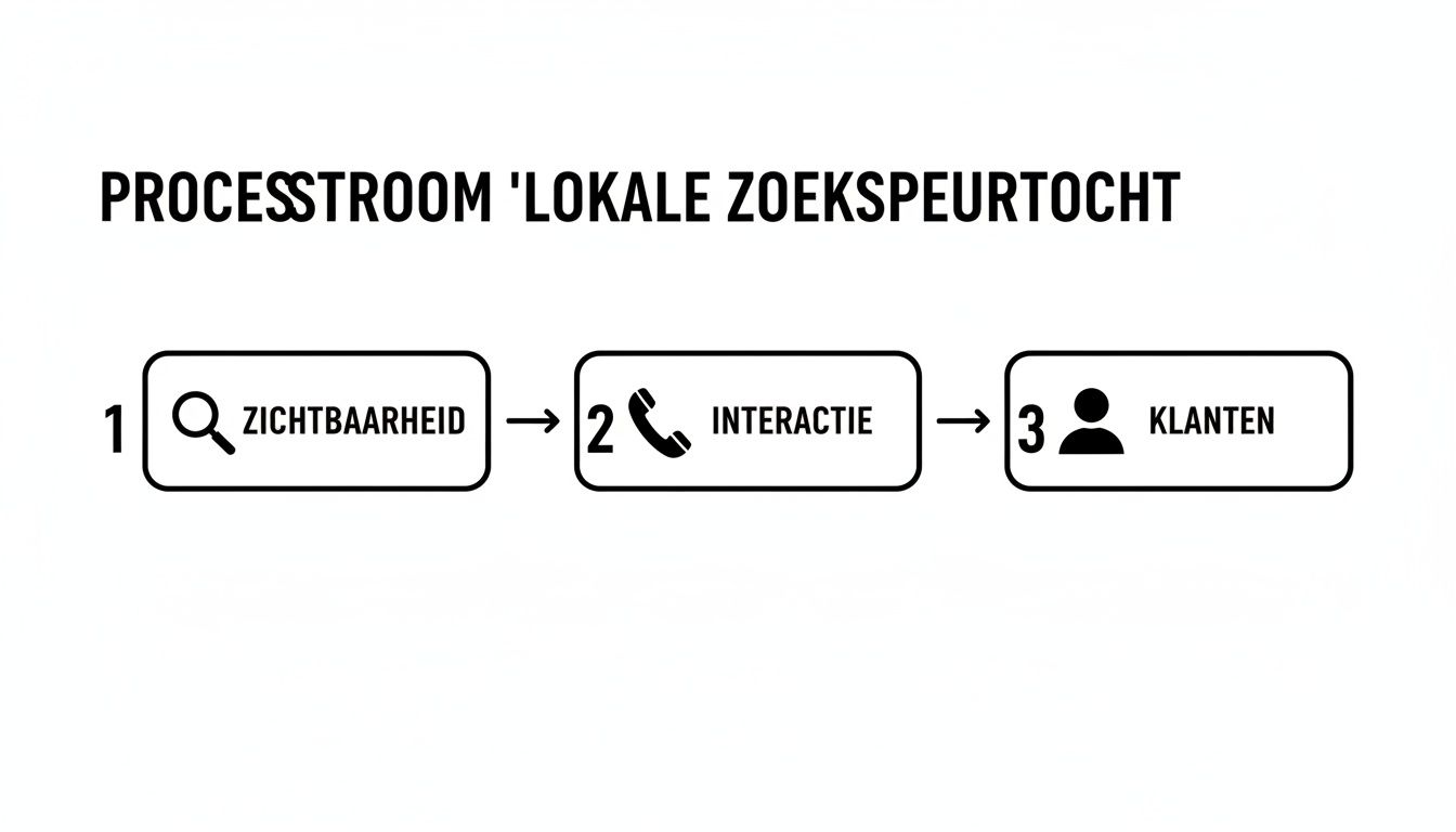 Diagram toont het proces voor lokale zoekopdrachten: van zichtbaarheid via interactie naar klantenwerving.