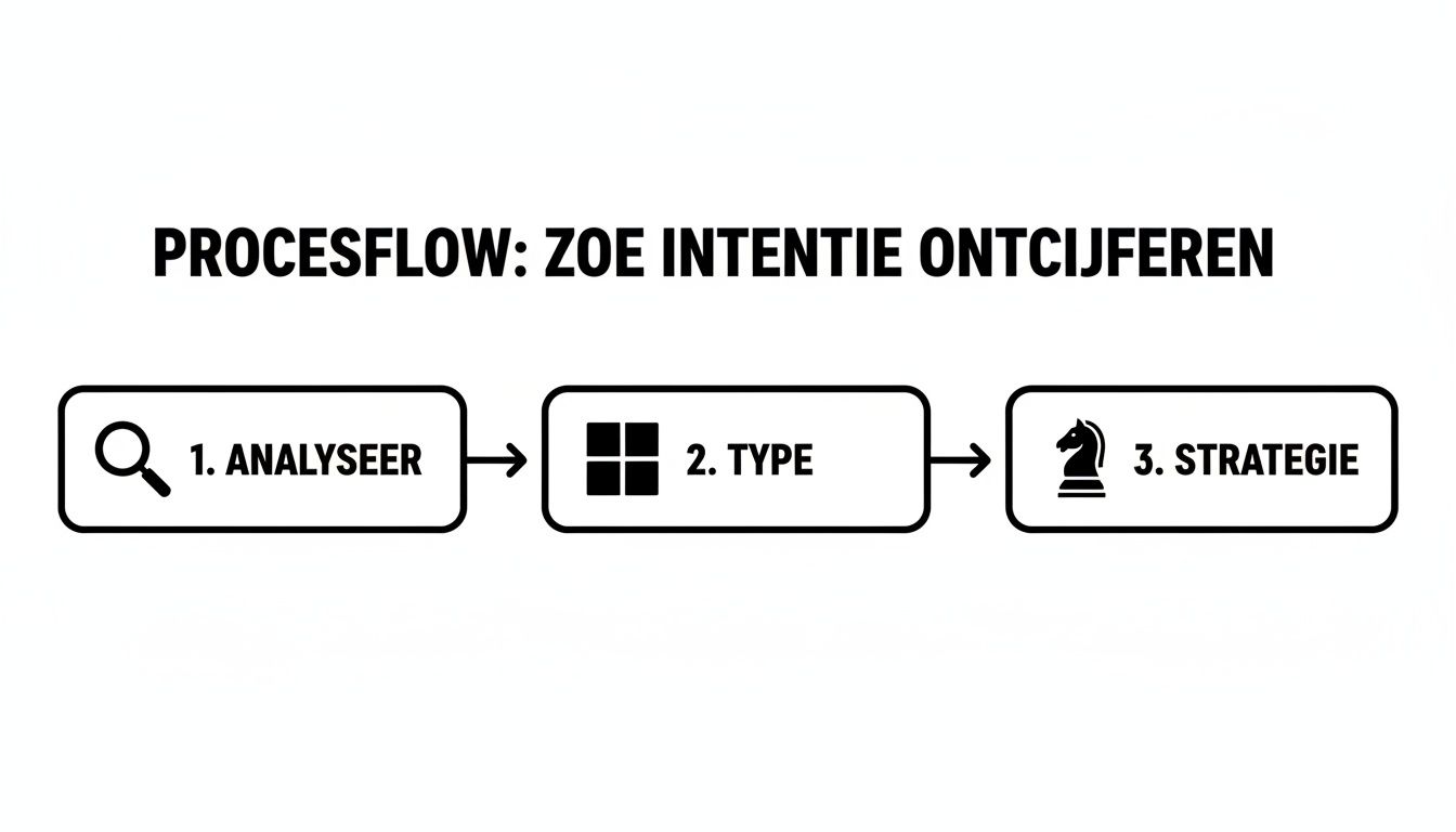 Een procesflow voor het ontcijferen van zoekintentie, met stappen voor analyse, typebepaling en strategie.