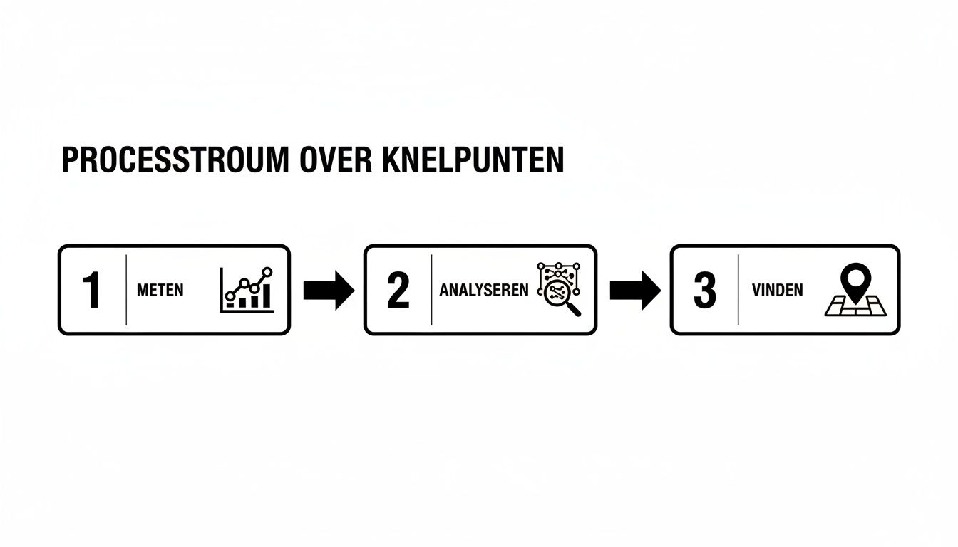Flowchart die de processtroom over knelpunten visualiseert, met drie stappen: meten, analyseren en vinden.