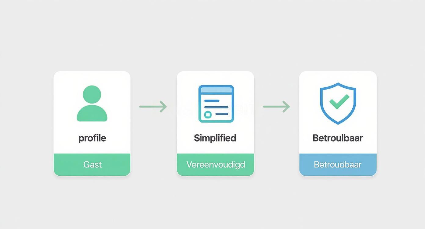 Drie stappen procesdiagram: gastprofiel, vereenvoudigde checkout en betrouwbaar beveiligingsschild voor online winkel conversie
