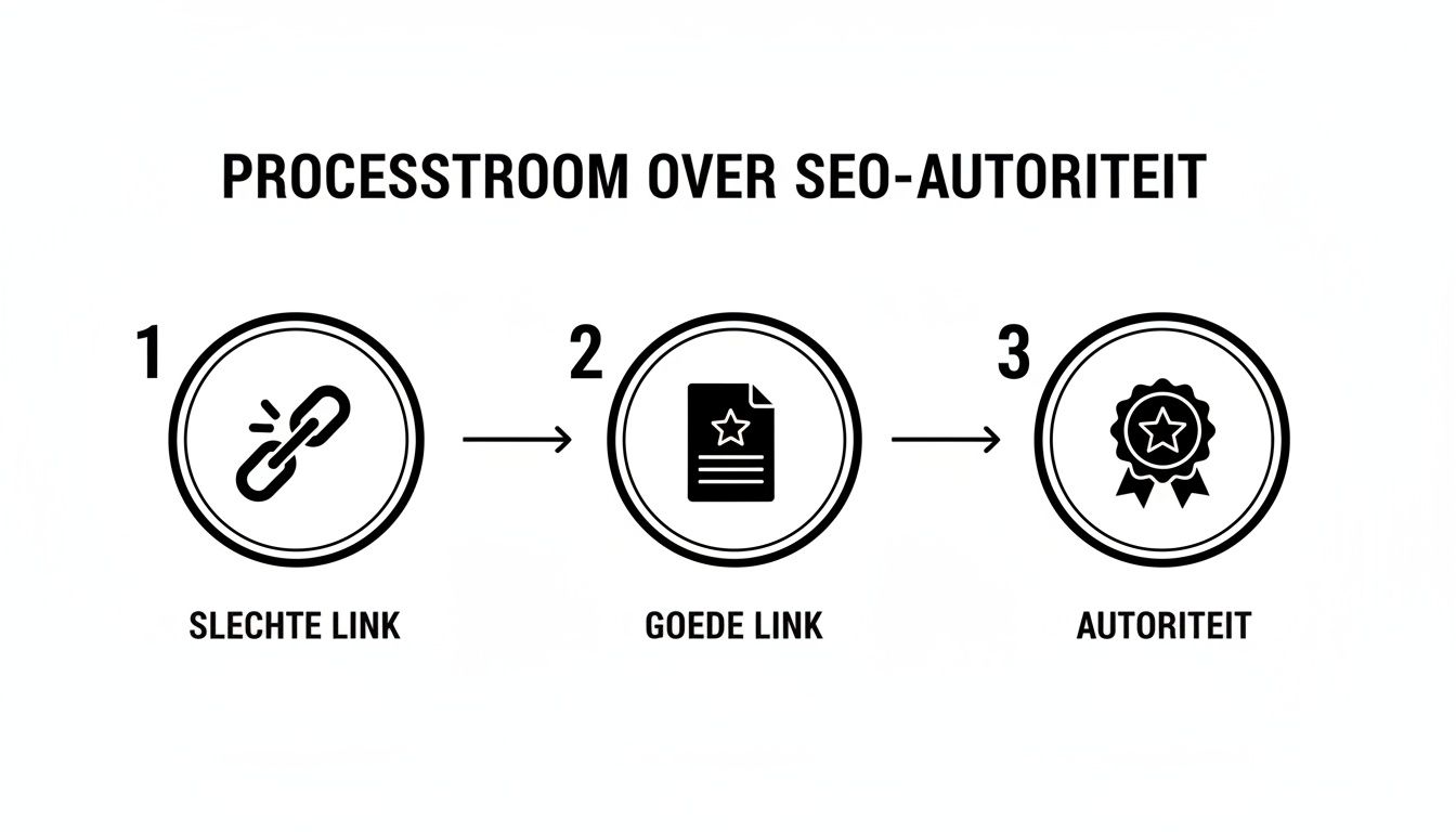 Een processtroom die de transformatie van slechte links naar goede links en uiteindelijk SEO-autoriteit visualiseert.