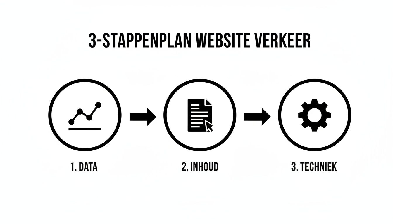 Een 3-stappenplan voor website verkeer, inclusief data-analyse, contentcreatie en technische optimalisatie.