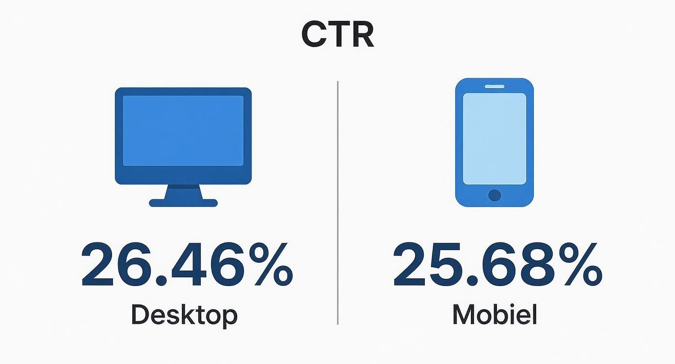 Infographic met CTR-data voor desktop (26.46%) en mobiel (25.68%) in Google