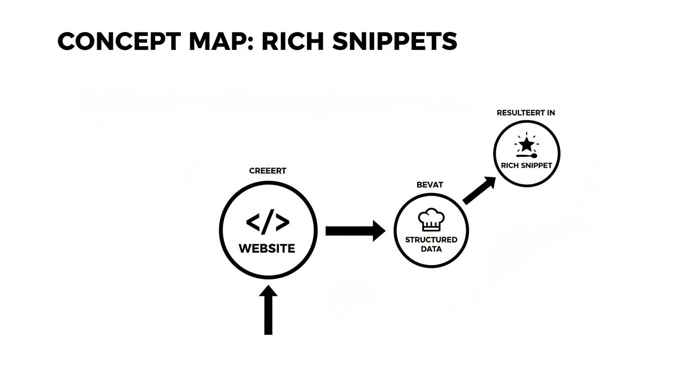 Conceptmap die uitlegt hoe een website gestructureerde data creëert die resulteert in een rich snippet.