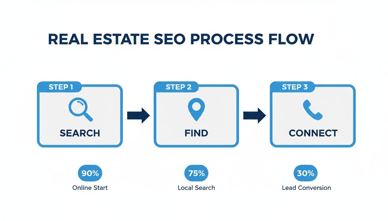 Real Estate SEO process flow diagram illustrating steps: Search, Find, and Connect, with conversion rates.