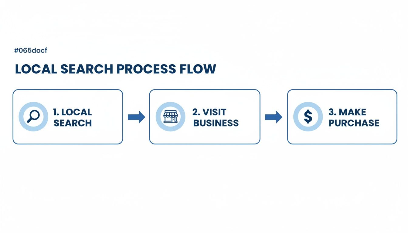 A flow chart illustrating the local search process: search, visit business, and make a purchase.