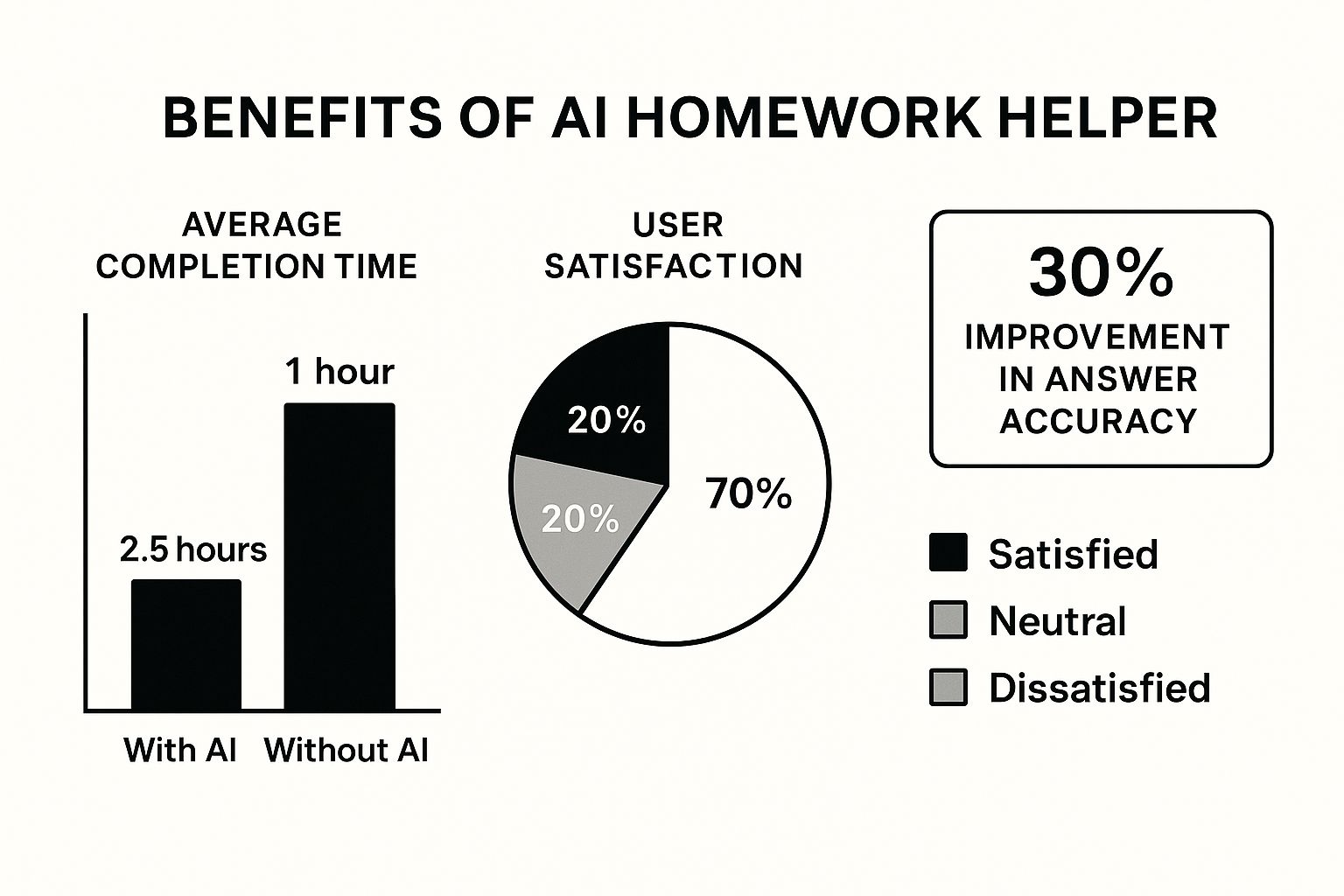Infographic about ai homework helper picture