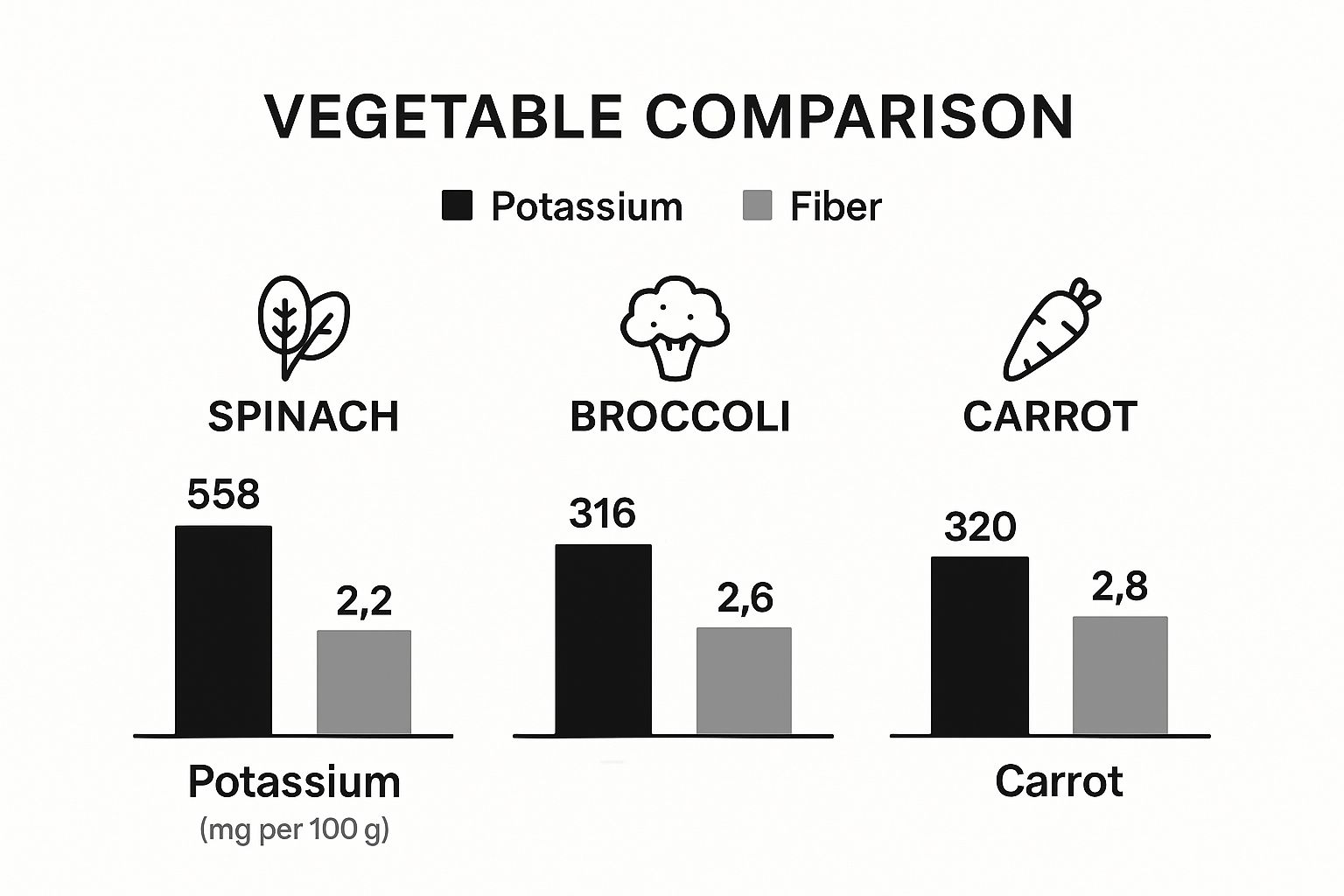 Infographic comparing the Potassium (mg per 100g) and Fiber (g per 100g) of Spinach, Broccoli, and Carrots.