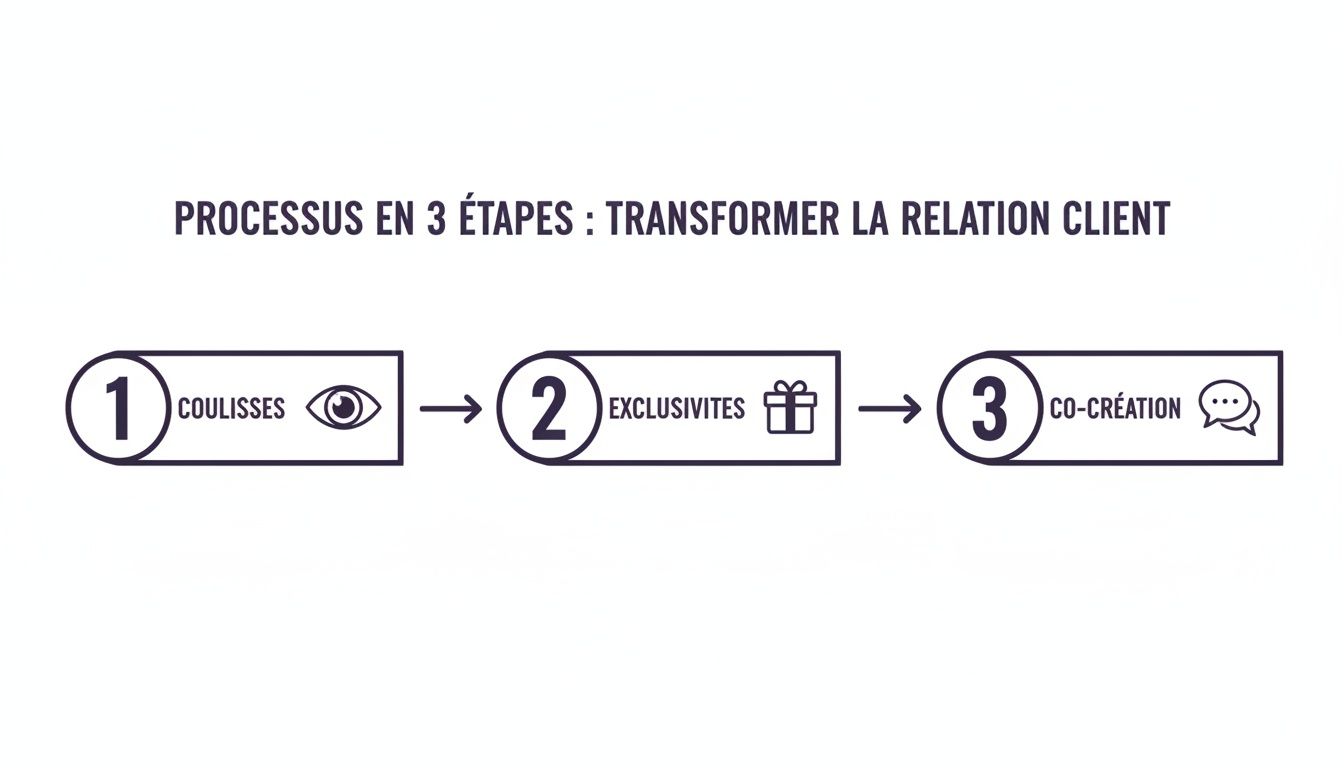 Illustration du processus en 3 étapes pour transformer la relation client : Coulisses, Exclusivités, et Co-création avec des icônes.