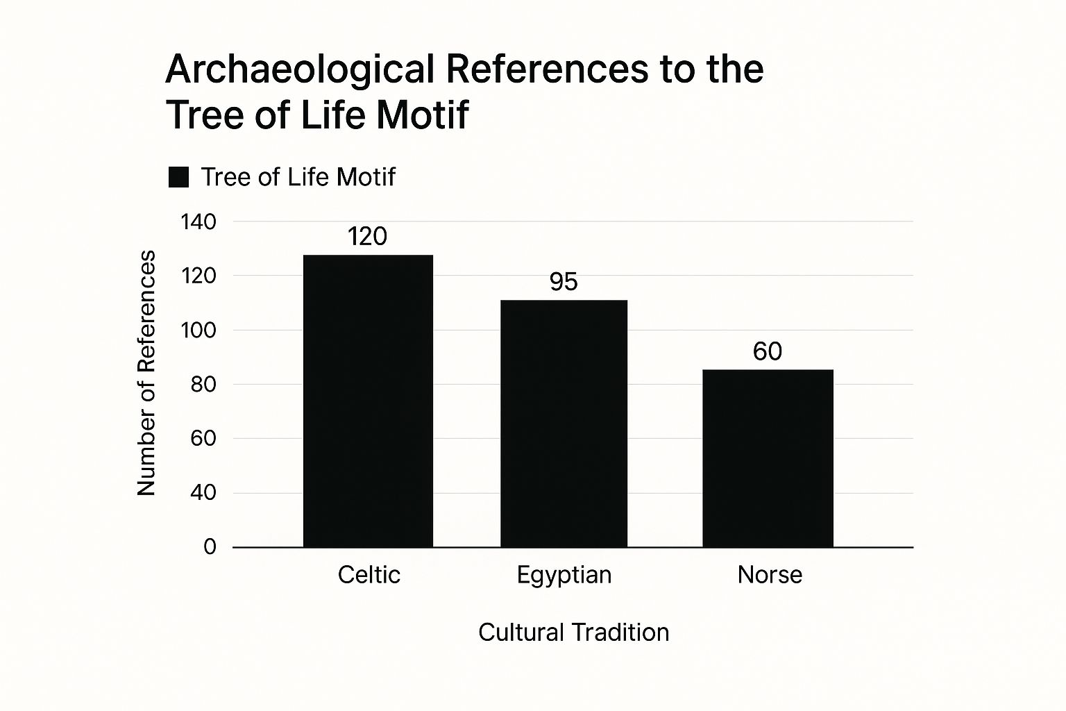 Infographic bar chart showing the number of archaeological references to the Tree of Life motif across Celtic (120), Egyptian (95), and Norse (60) traditions.