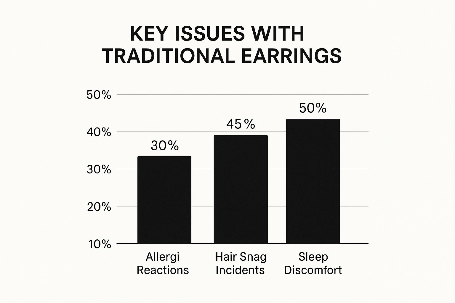 Infographic comparing issues with traditional earrings like allergy reactions, hair snagging, and sleep discomfort
