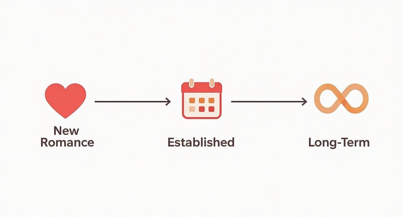 Infographic decision tree showing gift ideas for different relationship stages like New Romance, Established, and Long-Term.