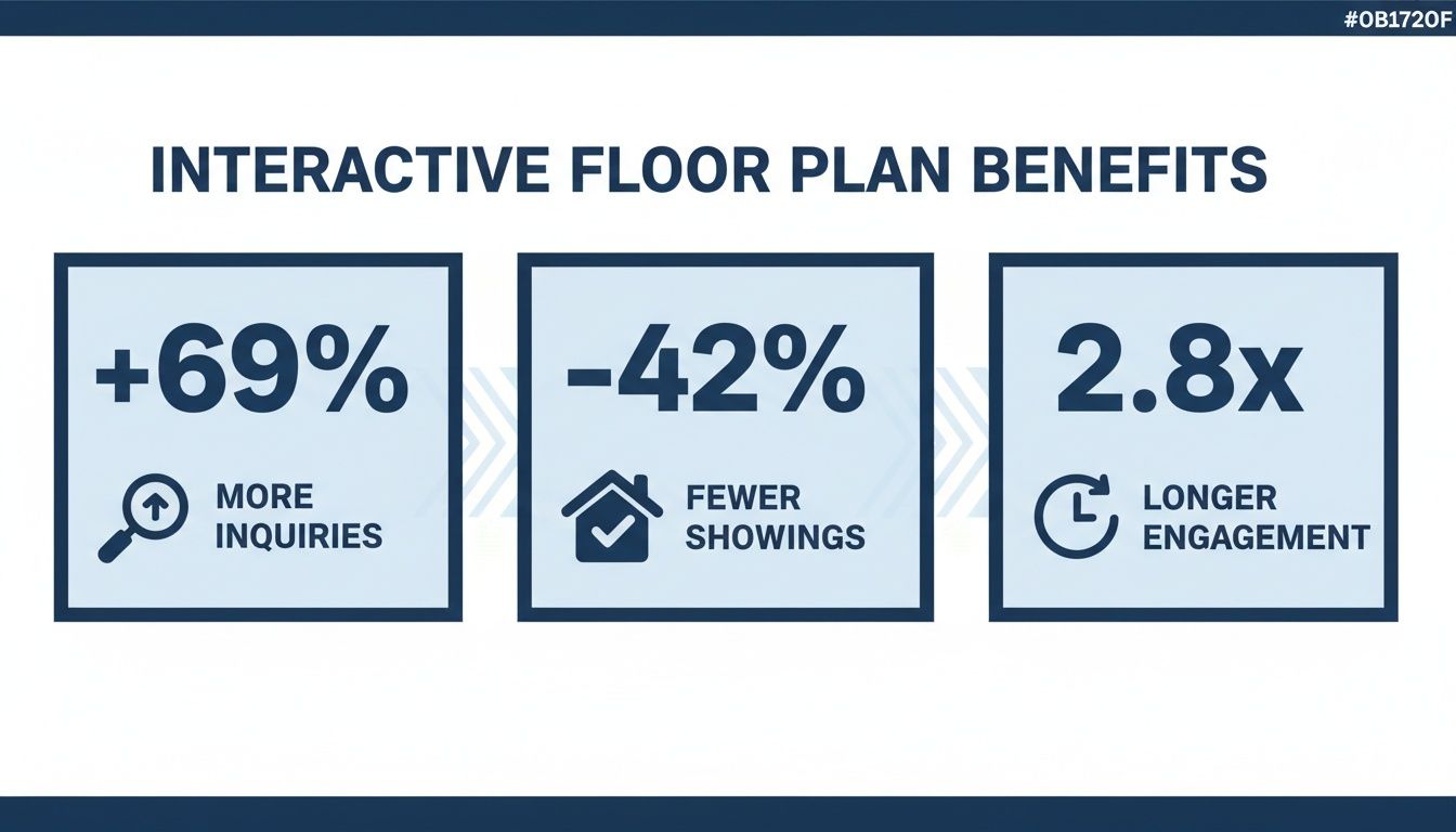 Infographic displaying interactive floor plan benefits: 69% more inquiries, 42% fewer showings, and 2.8x longer engagement.