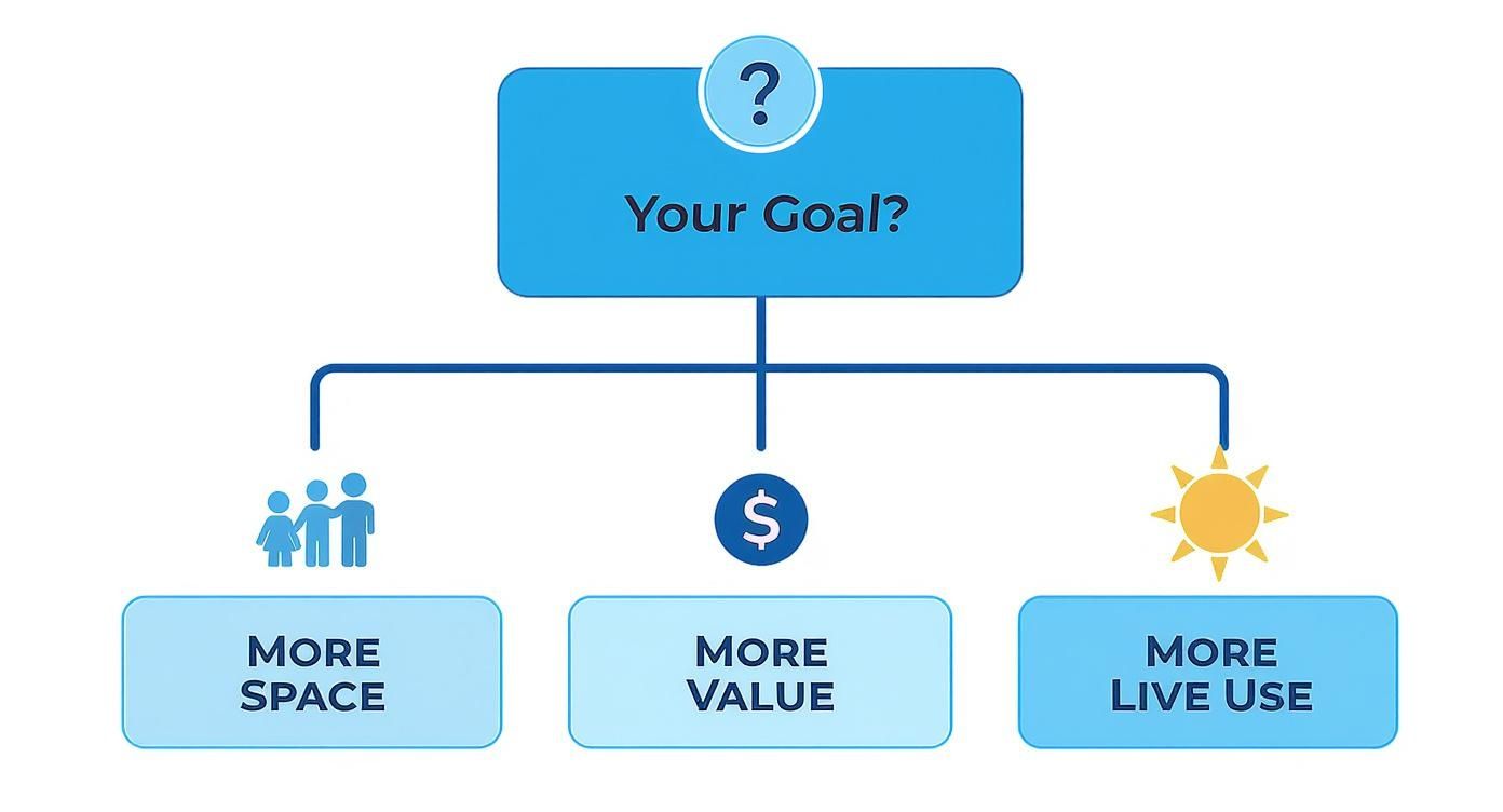 Flowchart showing three patio goals: more space, more value, and more live use options