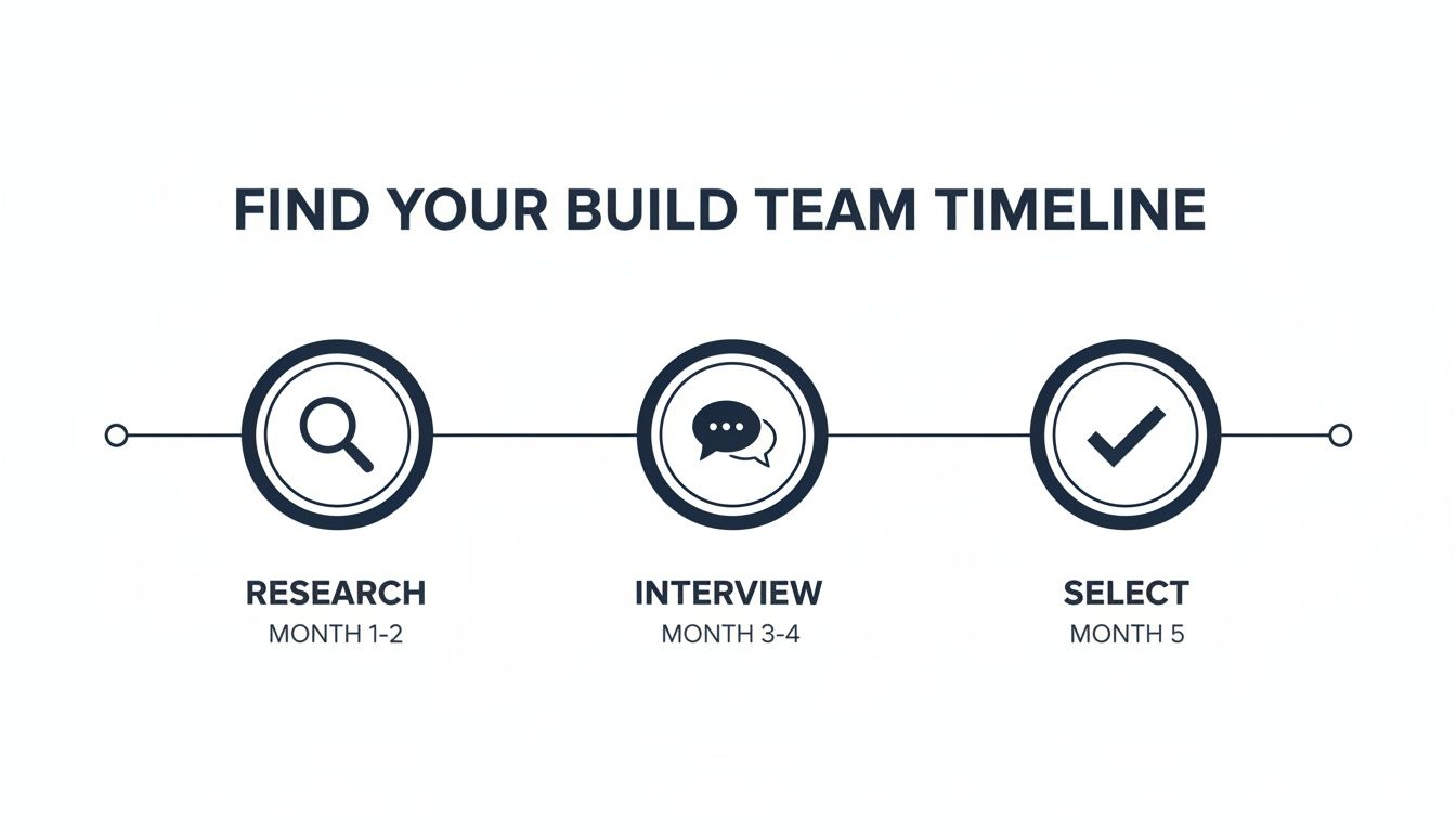 A timeline graphic outlining three stages to find a build team: Research, Interview, and Select.