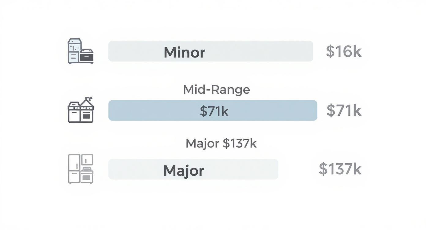 Infographic showing the average costs for minor, mid-range, and major kitchen remodels