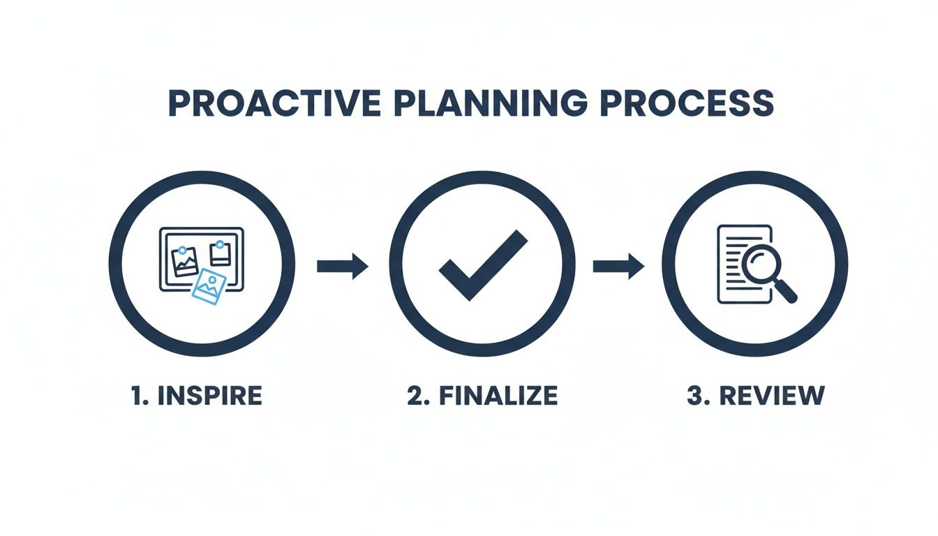 A proactive planning process diagram illustrating three steps: Inspire, Finalize, and Review.