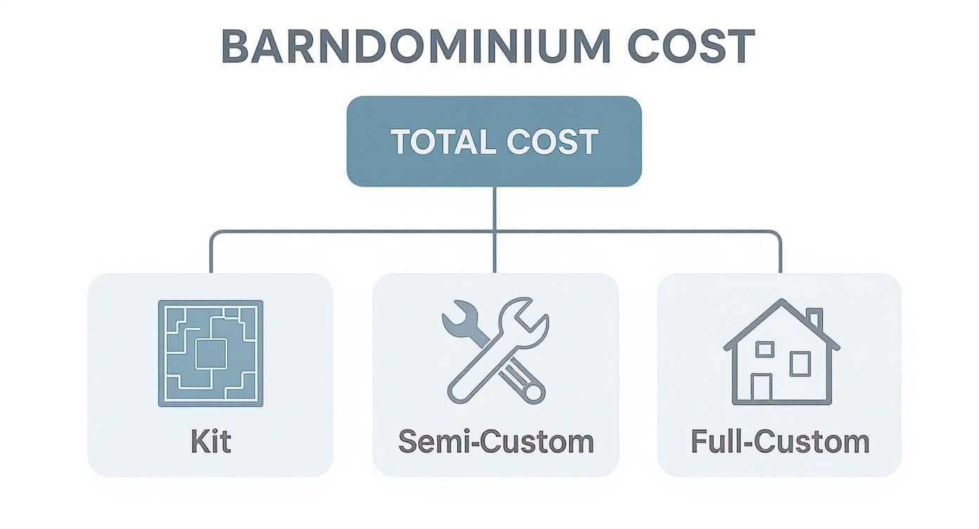 Infographic about building a barndominium cost