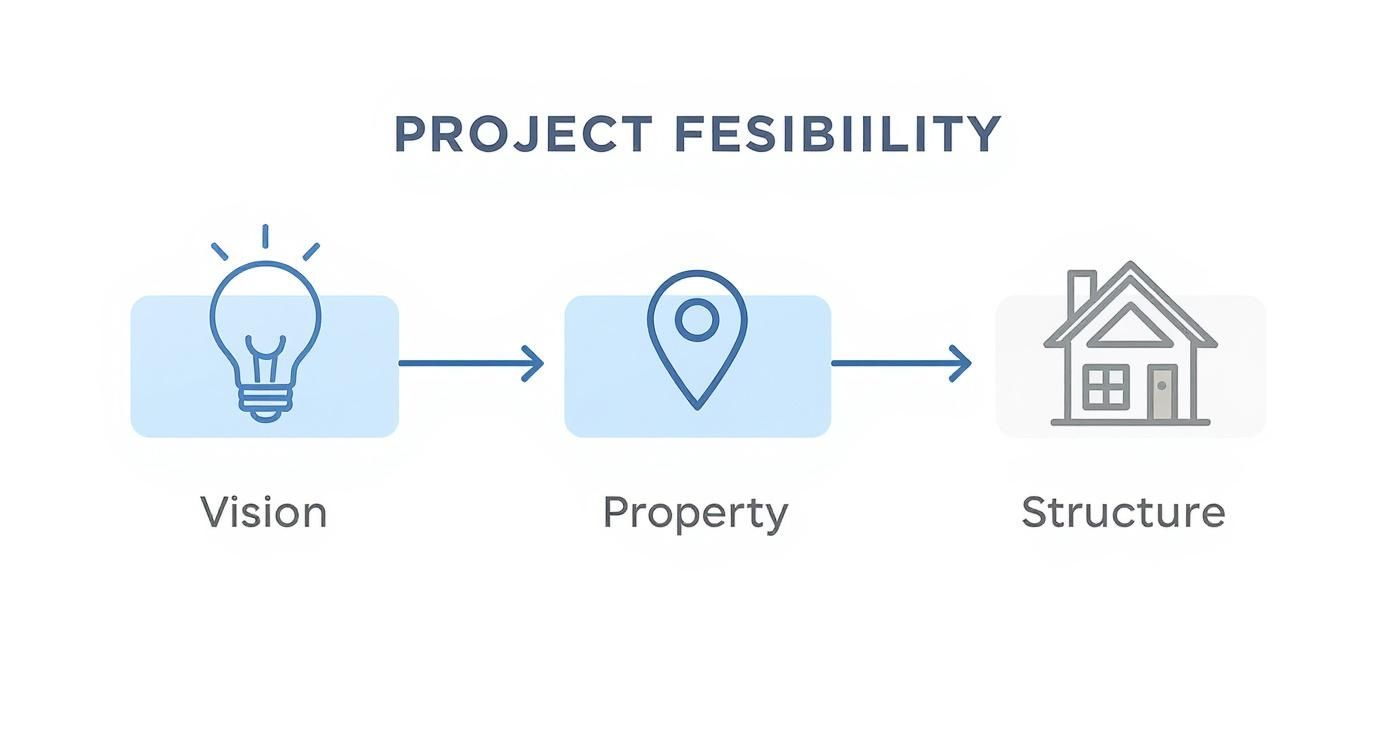 Flowchart illustrating project feasibility steps: Vision (lightbulb), Property (location pin), and Structure (house).