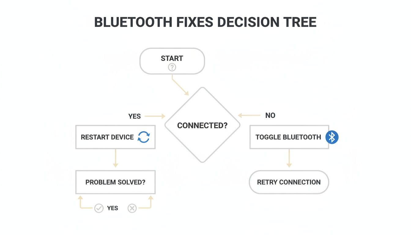 A flowchart illustrating a Bluetooth connection troubleshooting decision tree, guiding users through steps like restarting devices and toggling Bluetooth.