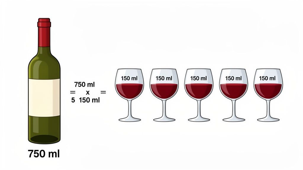 An illustration shows a 750 ml wine bottle, equivalent to five 150 ml glasses of wine.