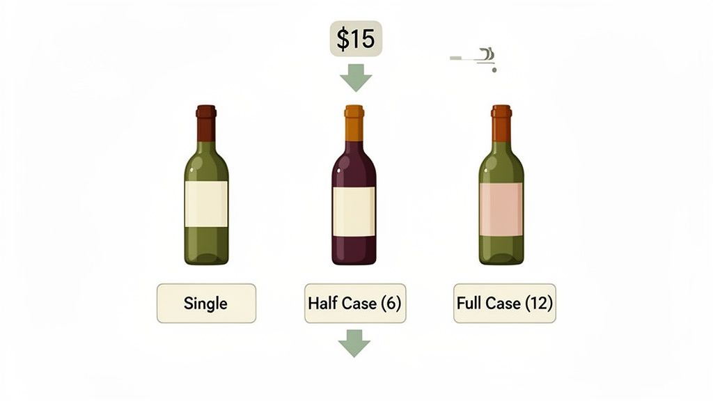 An image displaying three wine bottles, each priced at $15, with purchase options for single, half case (6), or full case (12).
