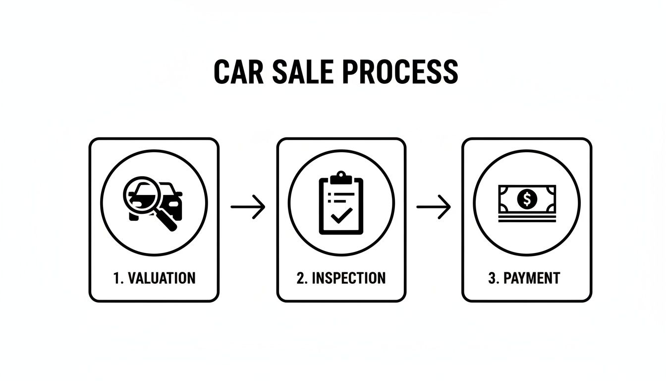 A three-step car sale process diagram showing valuation, inspection, and payment with icons.