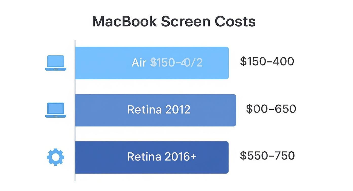 Bar chart displaying MacBook screen replacement costs for Air, Retina 2012, and Retina 2016+ models.