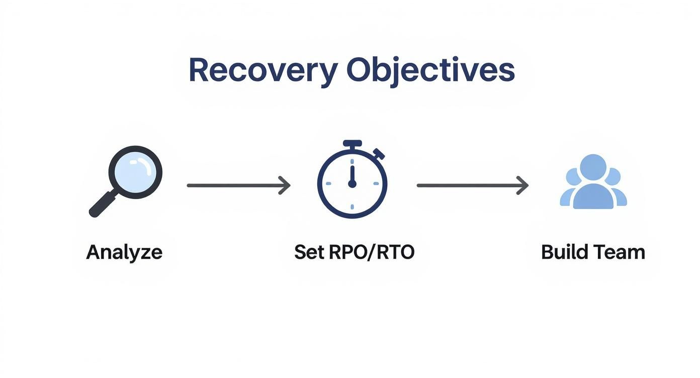 An infographic detailing the three key recovery objectives: Analyze, Set RPO/RTO, and Build Team.