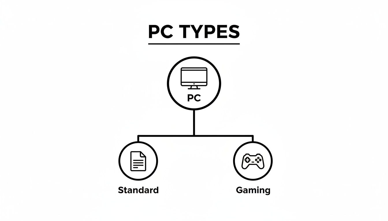 Diagram showing PC types: a standard PC with a document icon and a gaming PC with a controller.