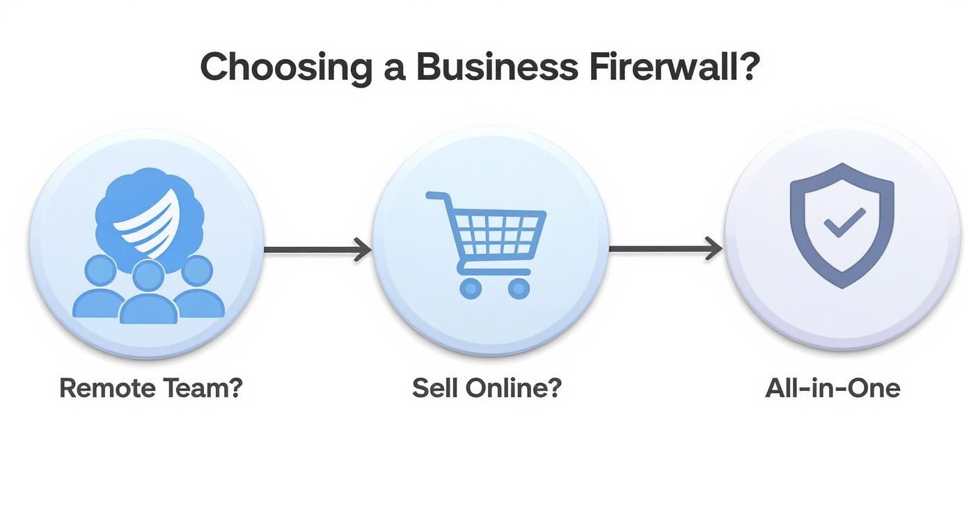 A flowchart guides choosing a business firewall, addressing remote teams, online selling, and an all-in-one solution.