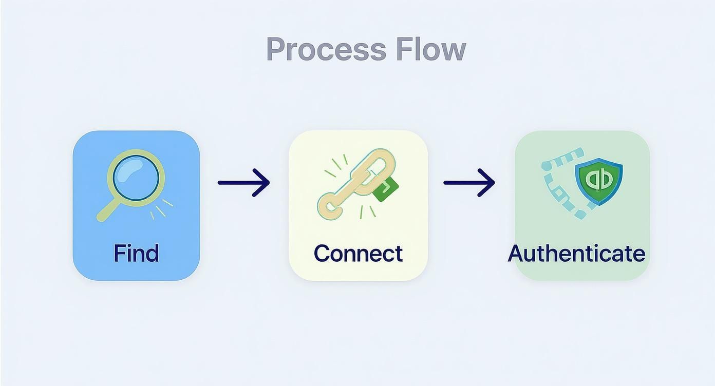 A three-step process flow showing Find, Connect, and Authenticate stages with illustrative icons.