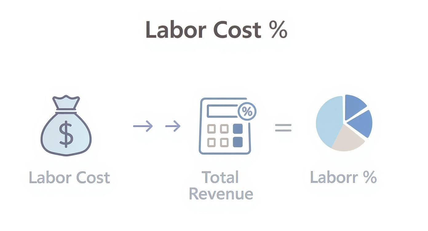Visual diagram showing labor cost divided by total revenue equals labor cost percentage calculation