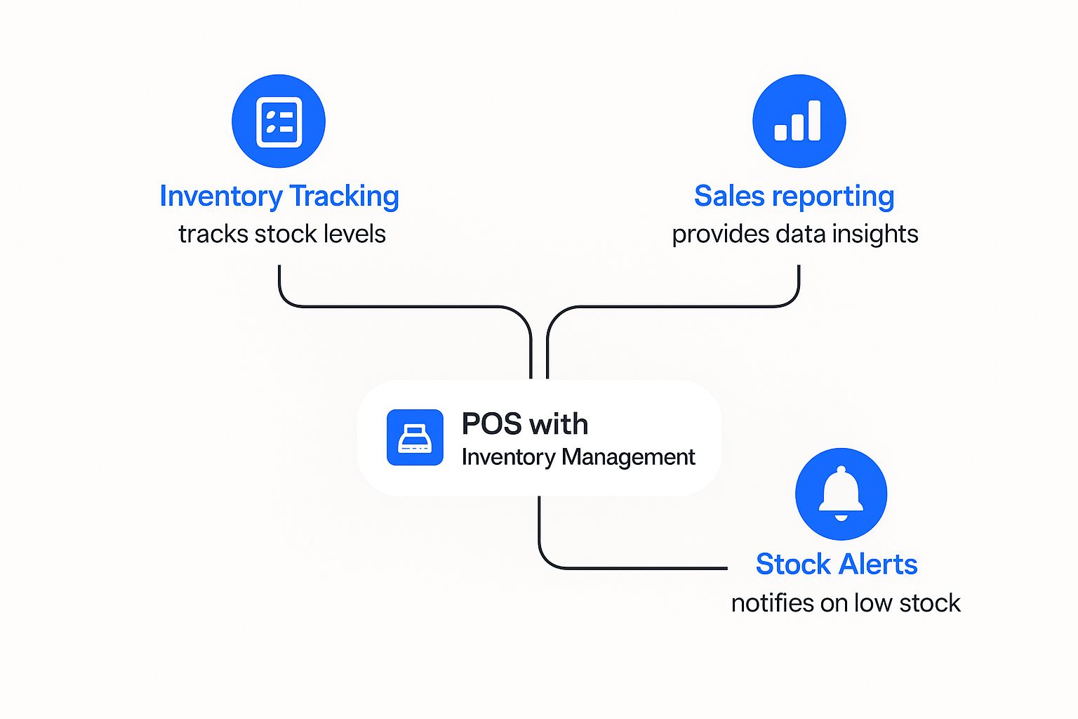 Infographic about pos system with inventory management