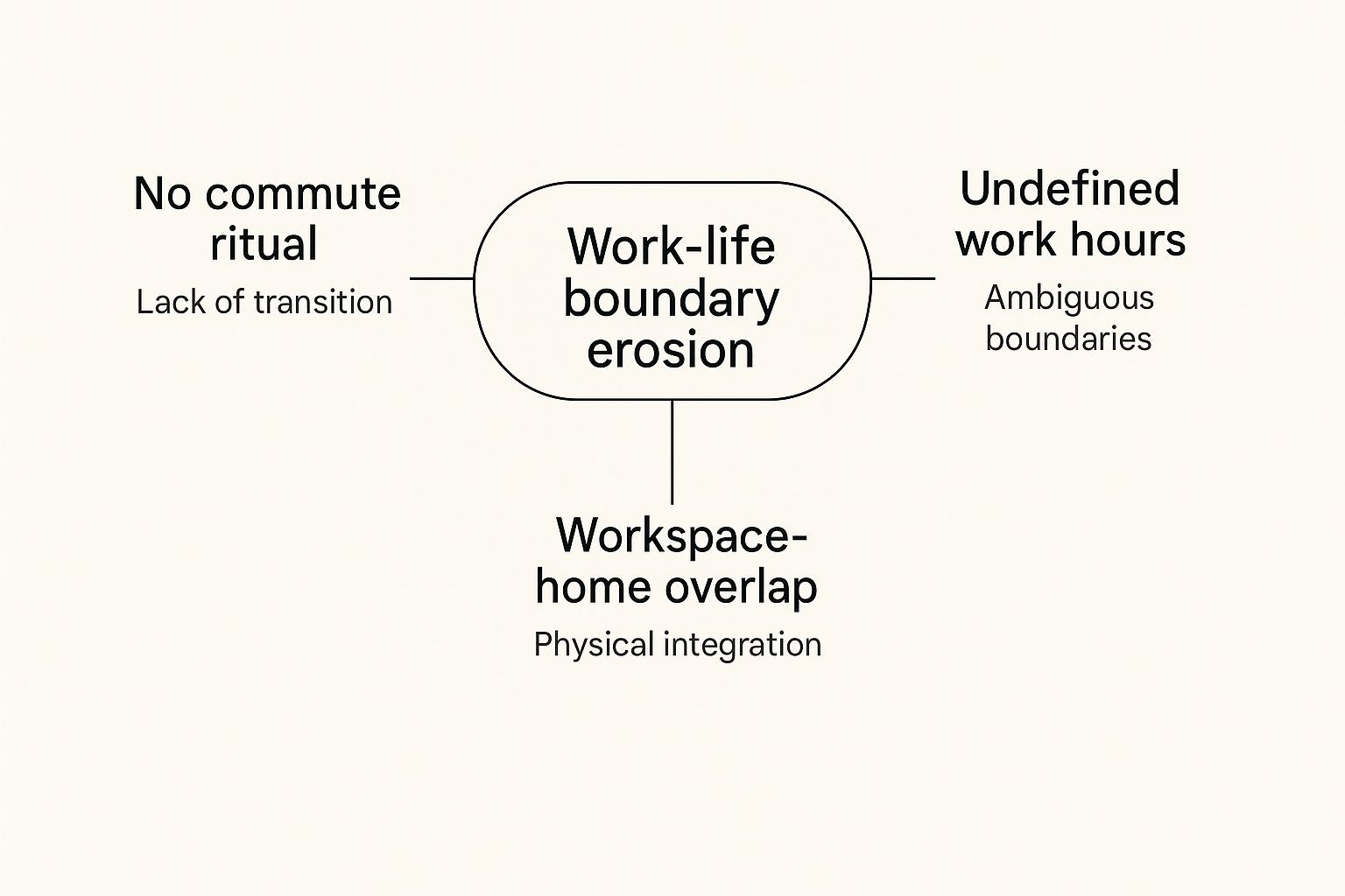 Infographic about work from home challenges