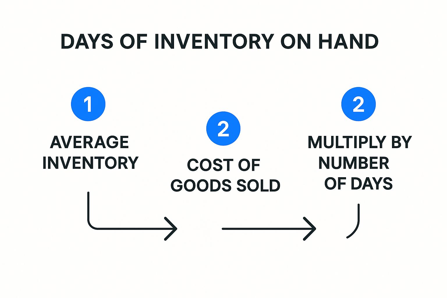 Infographic about days of inventory on hand