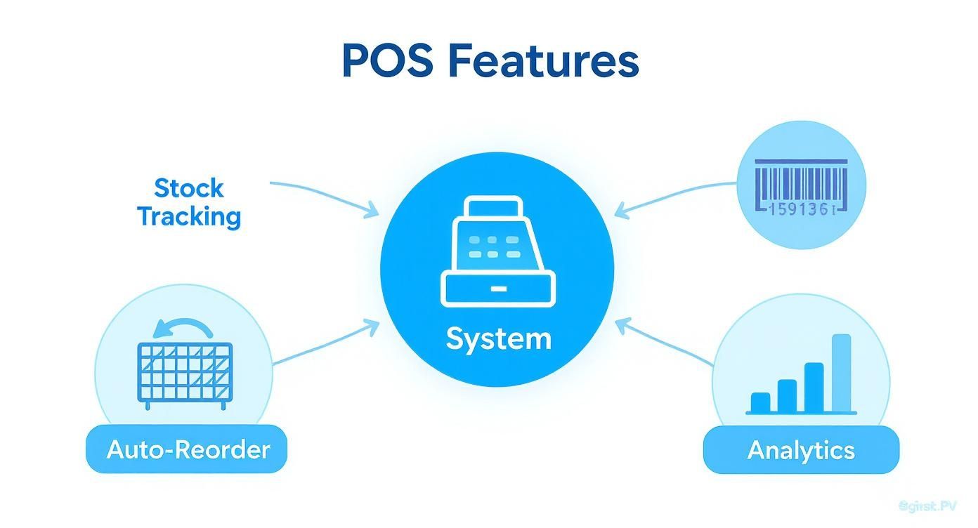 Infographic about point of sale inventory management