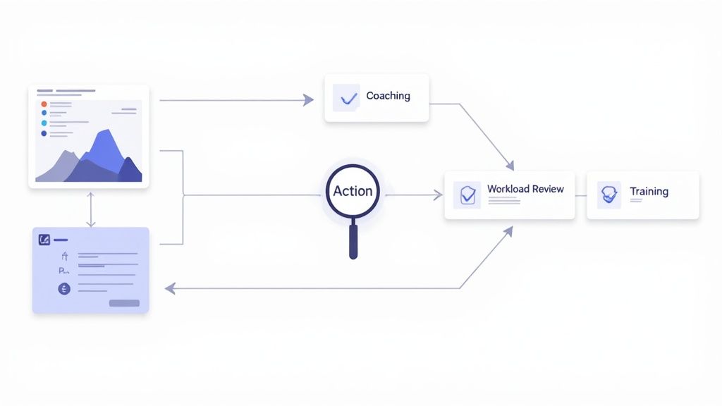 A process flowchart showing data analysis leading to actions, coaching, workload review, and training.