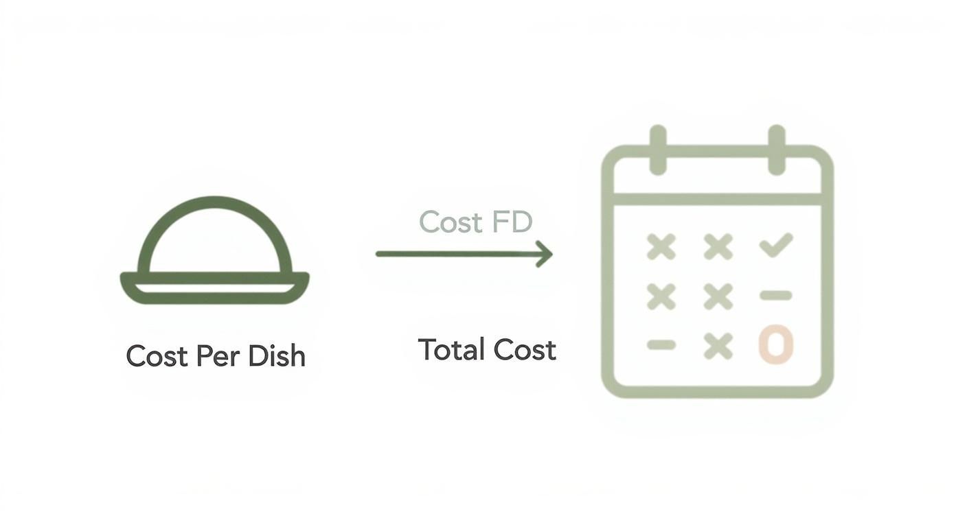 Diagram illustrating food cost calculation, from cost per dish to total cost, represented with icons.