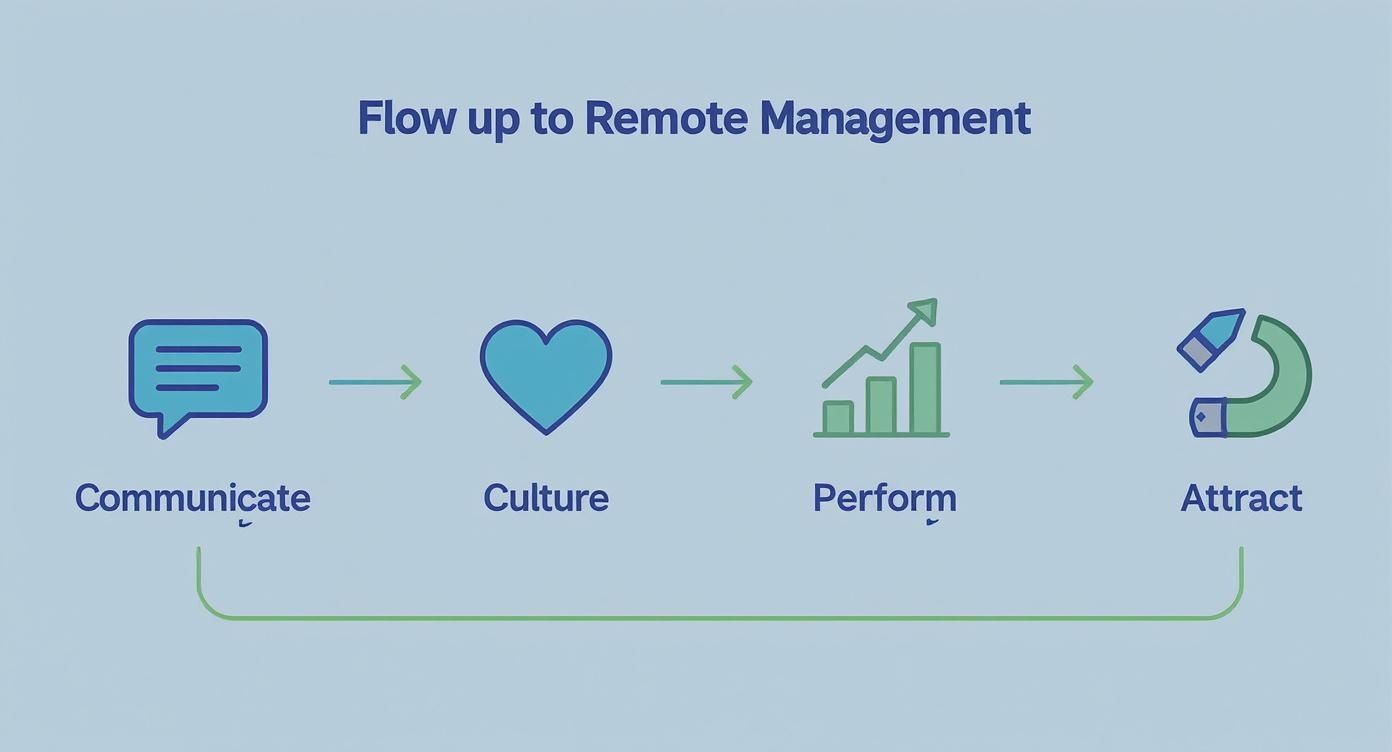 Diagram illustrating key steps for successful remote management: communicate, culture, perform, and attract.