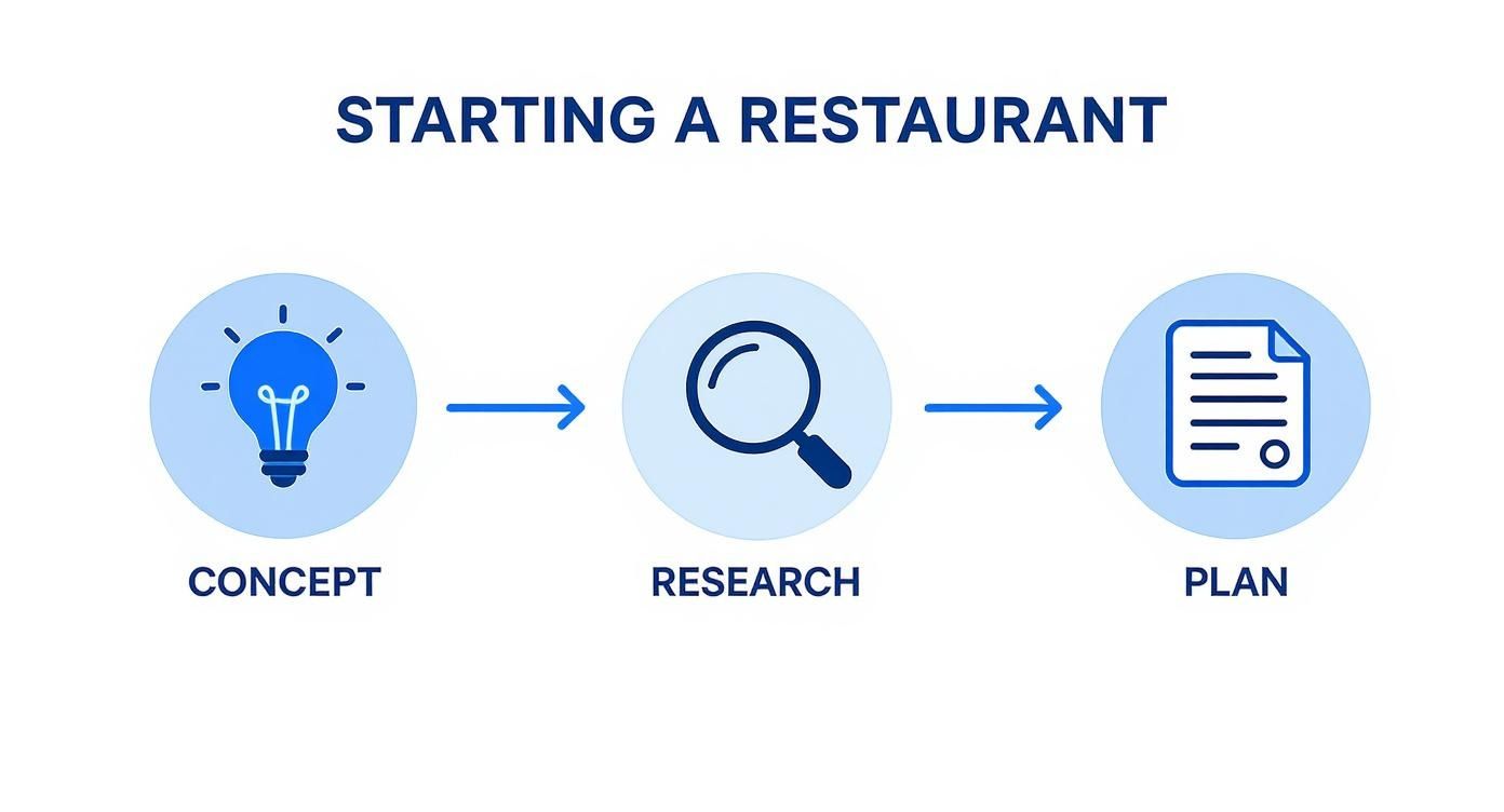 Restaurant startup flow showing concept research and planning.