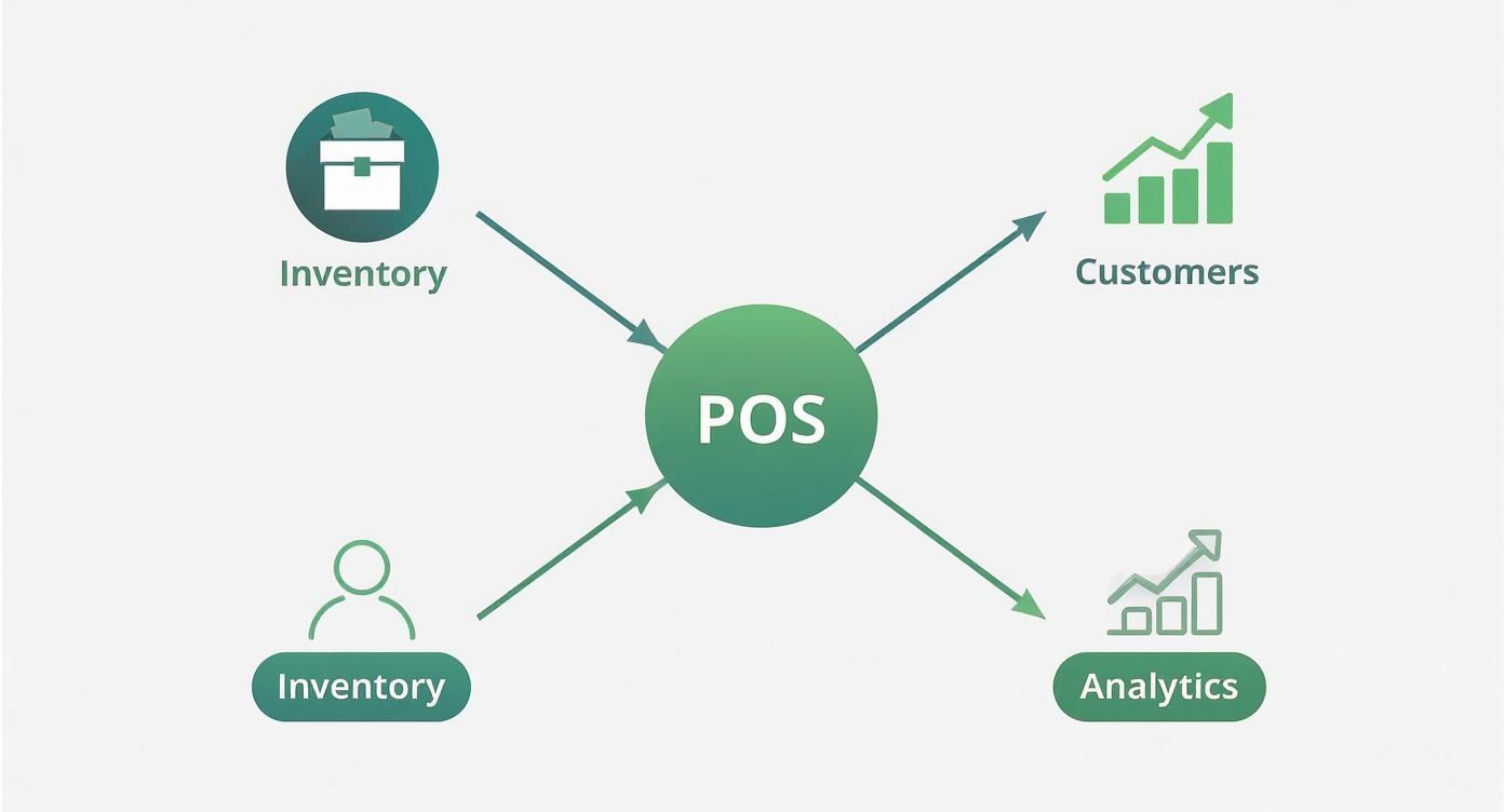 A diagram illustrates a central POS system integrating with inventory management, customer data, and business analytics, showing data flow.
