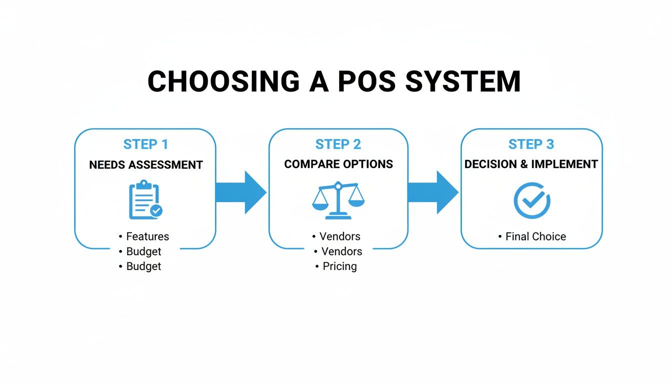 A 3-step process flowchart illustrating how to choose a POS system, from needs assessment to final decision.