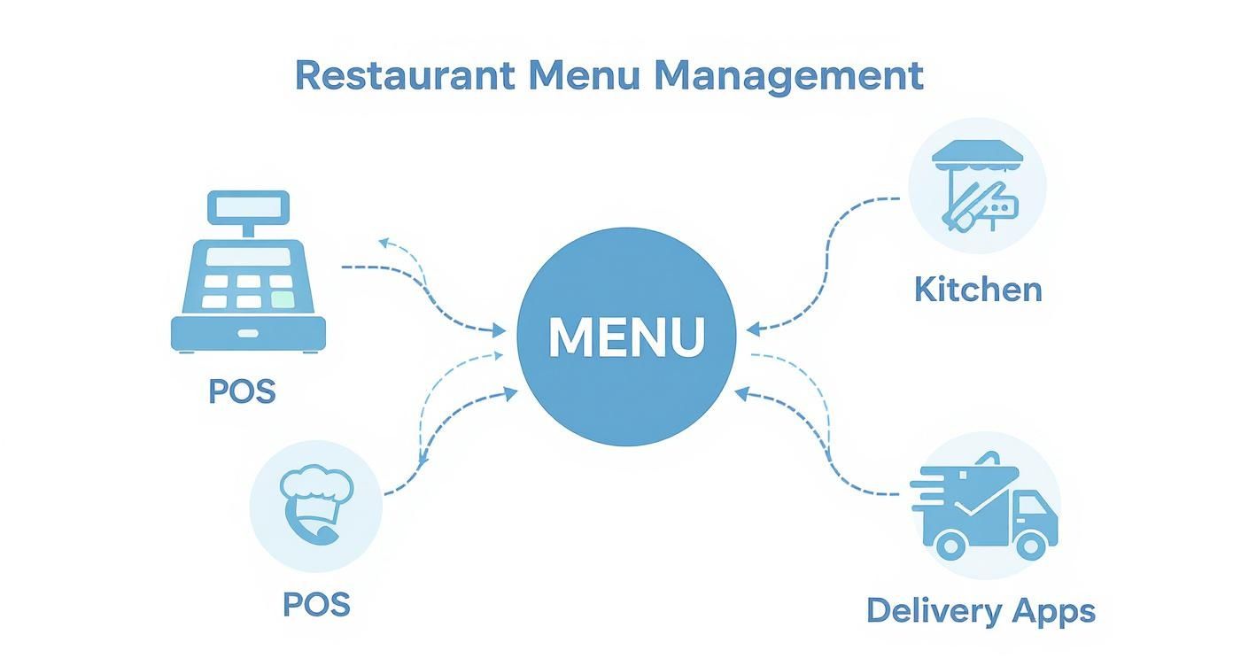 Infographic about restaurant menu management software