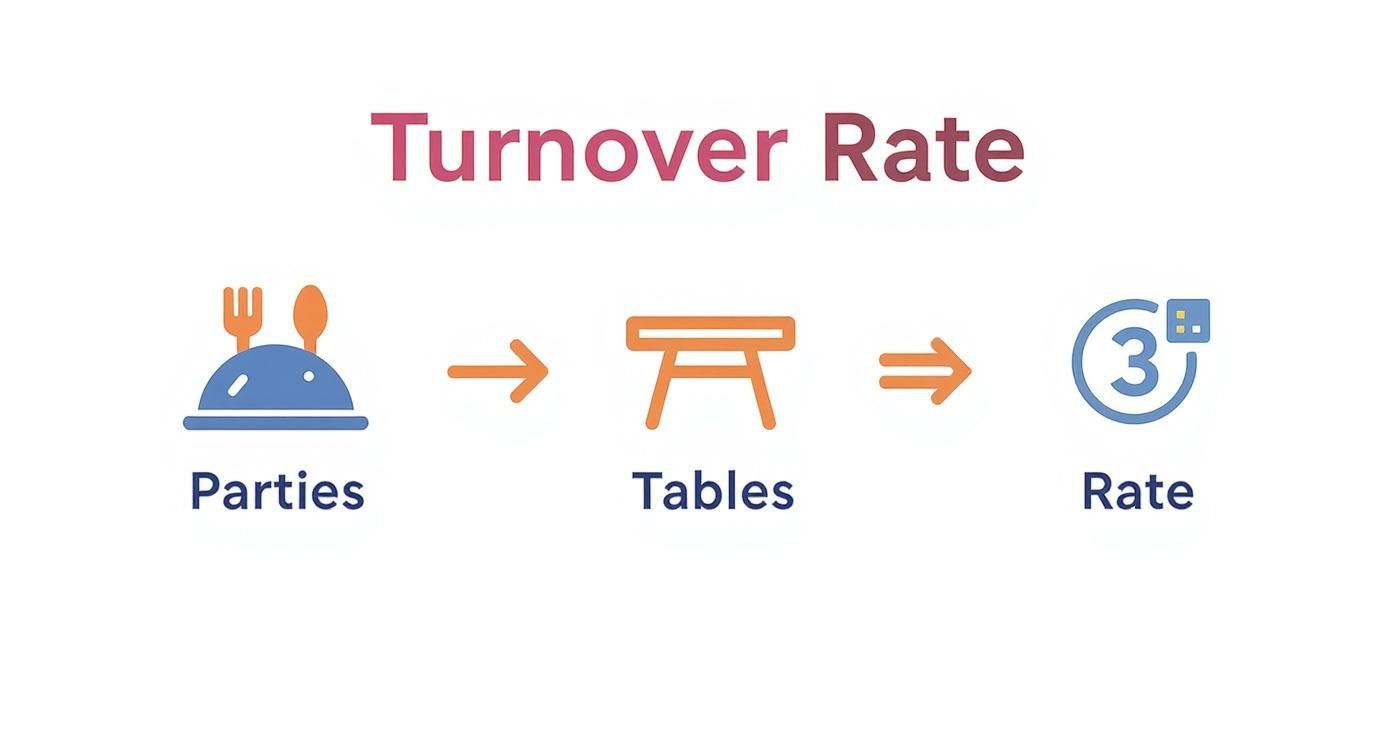 Infographic about restaurant table turnover rate