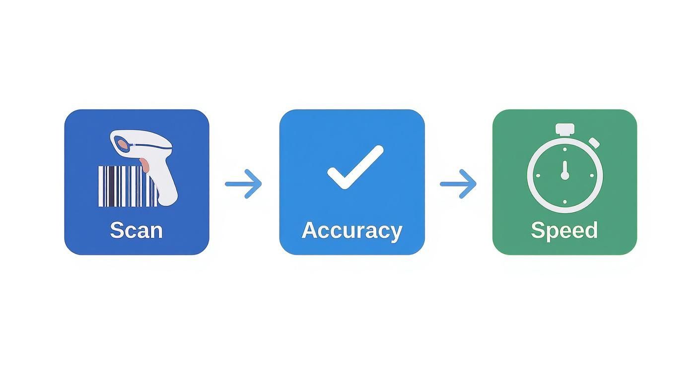 Infographic about barcode program for inventory