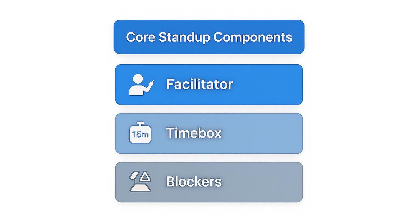 A list of core standup meeting components: Facilitator, 15m Timebox, and Blockers.