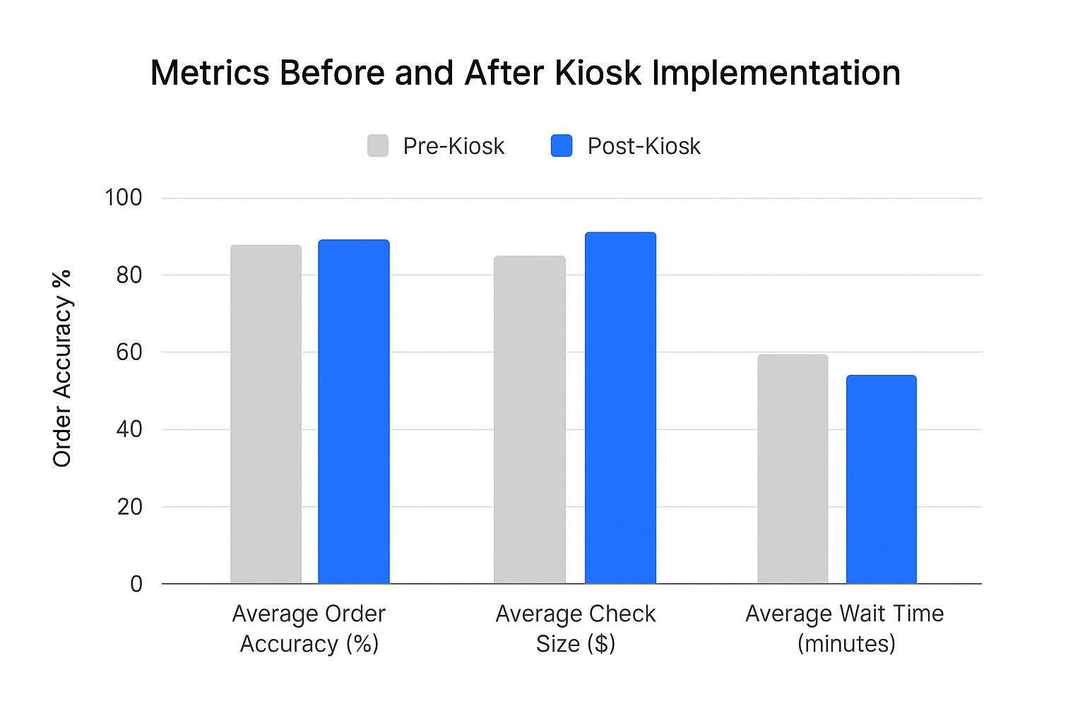 Infographic about self ordering kiosk for restaurants